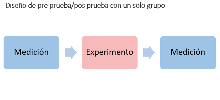 Cuadro conceptual pre prueba/pos prueba con un solo grupo